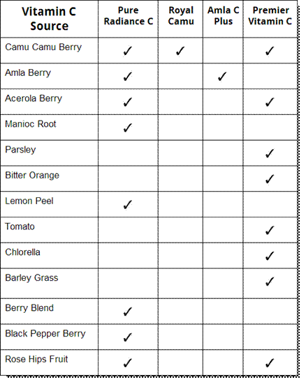 Radiant Life vitamin C table