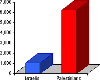 Chart showing that 6 times more Palestinians have been killed than Israelis.