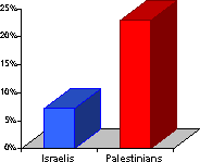 Chart depicting the fact that the Palestinian unemployment is around 4 times the Israeli unemployment rate.