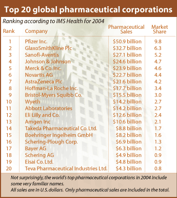 Top 20 global pharmaceutical corporations