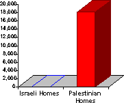 Chart showing that 2202 Palestinian homes have been destroyed, compared to one Israeli home.