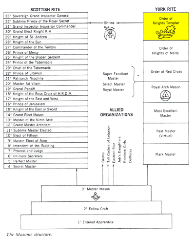 Masonic Degrees Chart