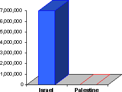 Chart showing that the United States gives Israel about $7 million per day in military aid and no military aid to the Palestinians.