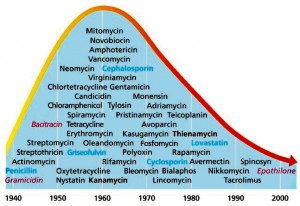 http://drsuzanne.net/wp-content/uploads/2011/12/Antibiotics_numbers-in-decline-300x206.jpg