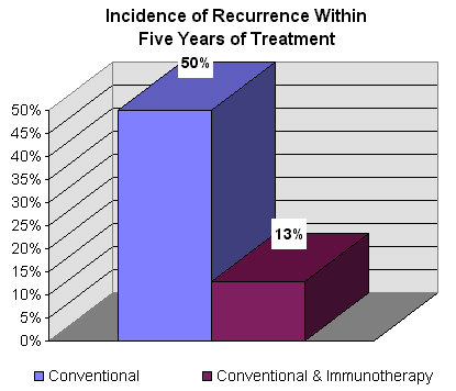 Cancer Recurrency Chart
