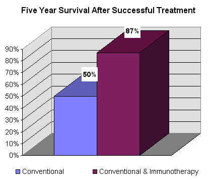 Cancer Treatment Chart