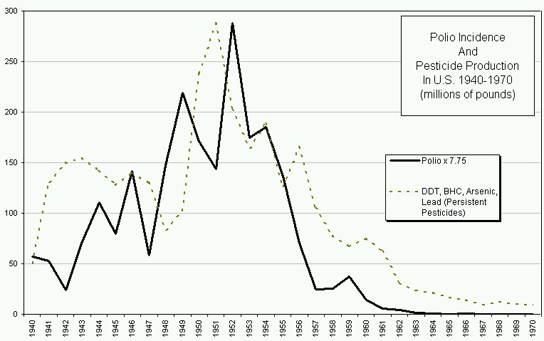 Graph showing correlation between polio incidence and production of persistent pesticides (DDT, BHC, Arsenic, Lead) in US 1940-1970