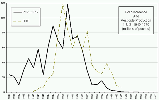 Graph showing correlation between polio incidence and BHC production in US 1940-1970