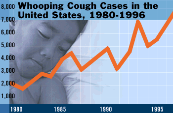 Chart on whooping cough
