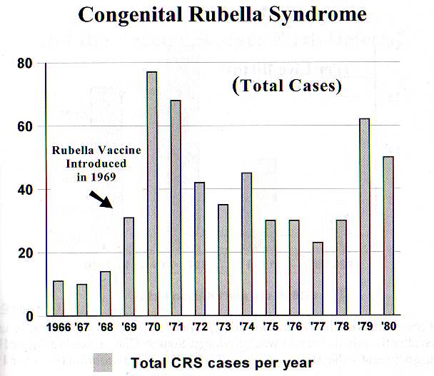 Government figures show that cases of congenital rubella syndrome (CRS) 